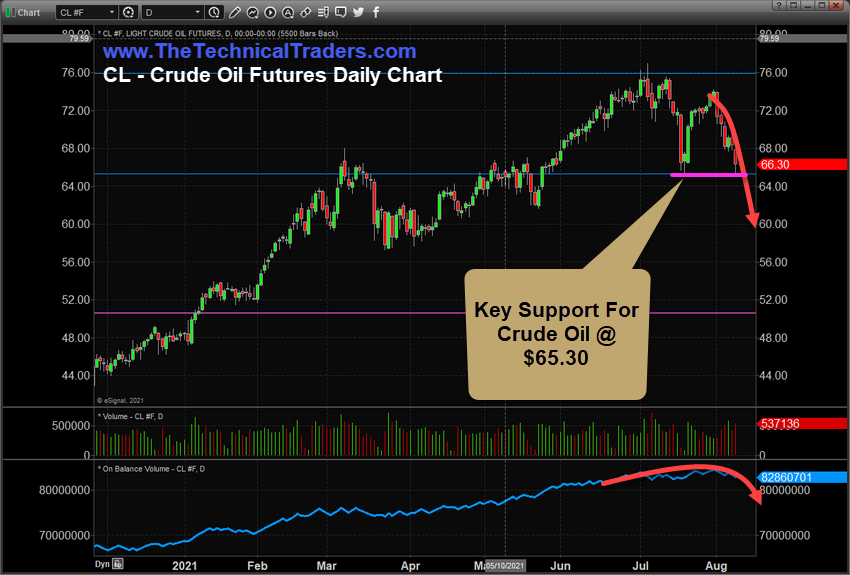 Crude Oil Daily Chart.