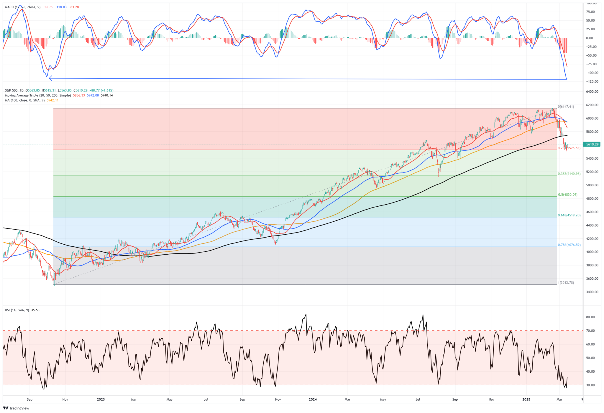 S&P 500-Daily Chart