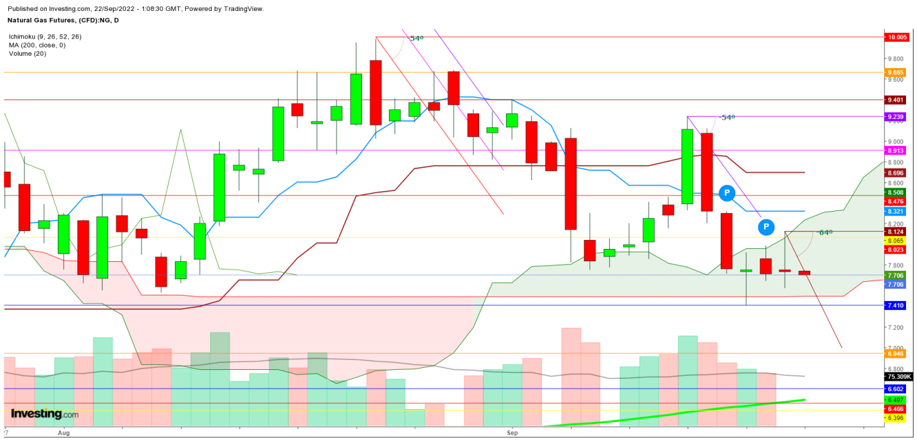 Natural gas futures daily chart.