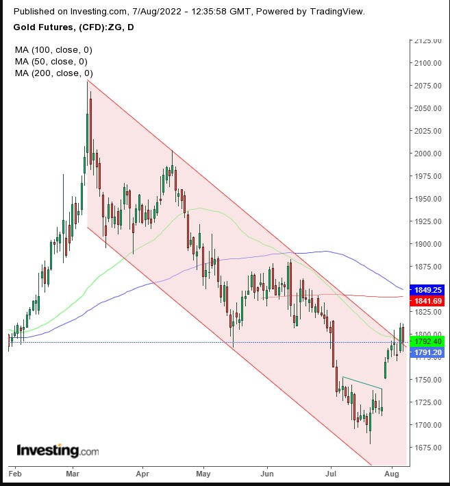 Gold Futures Daily Chart