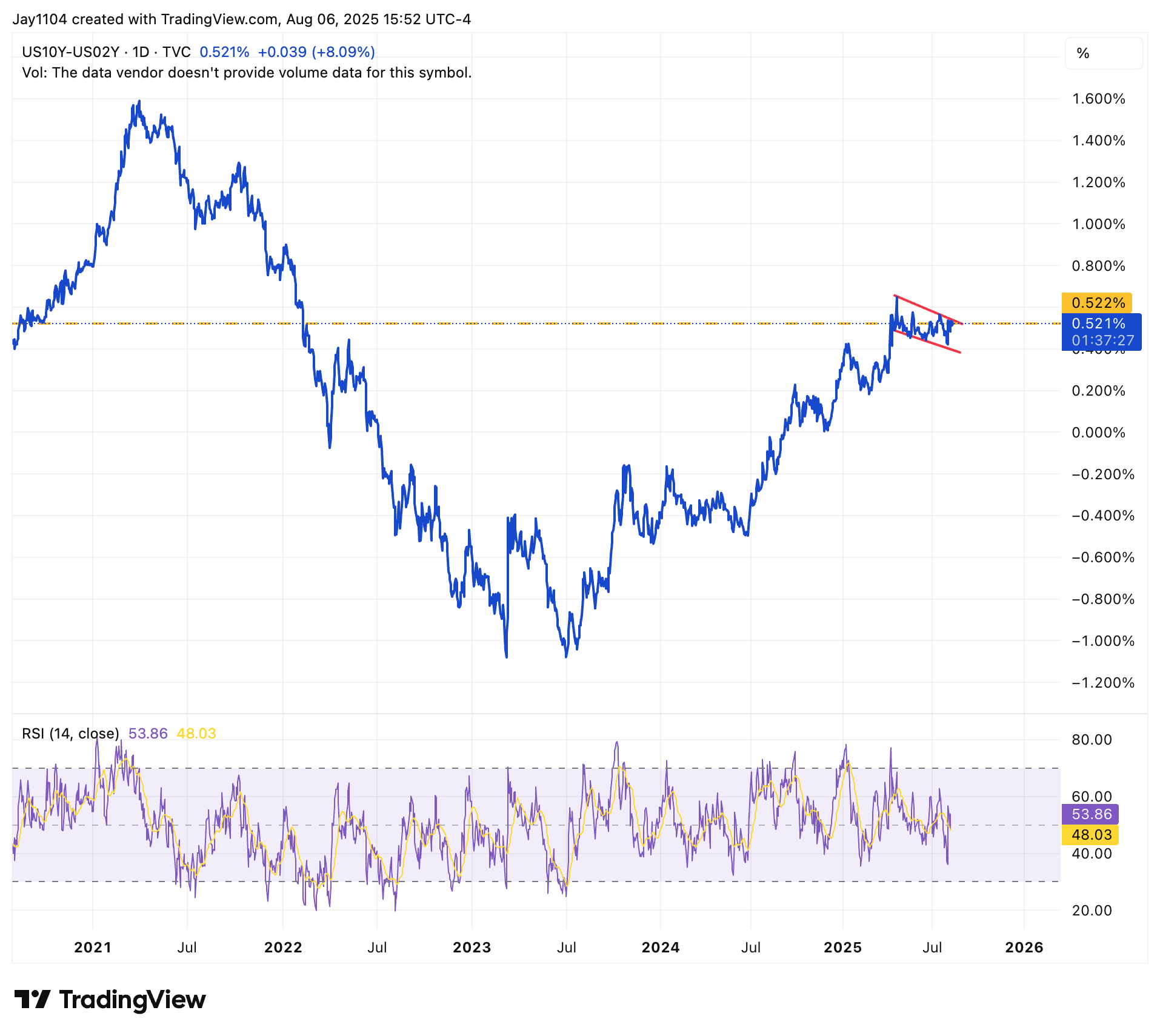 US10Y-US02Y-Daily Chart