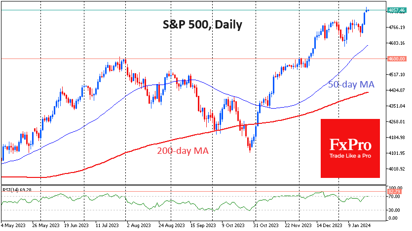 S&P 500-Daily Chart