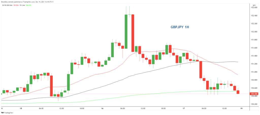 GBP/JPY 1-hour chart.