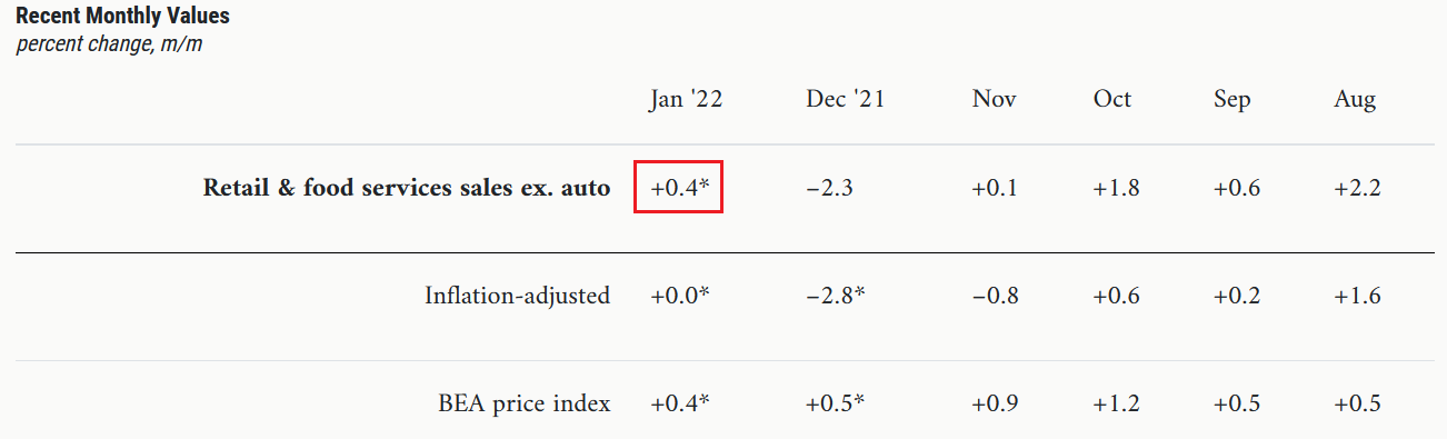 Chicago Fed’s Advance Retail Trade Summary