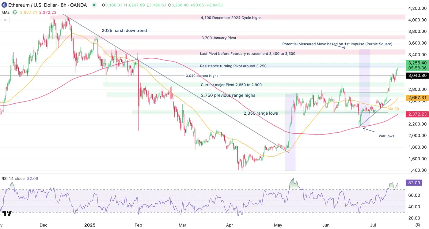 ETH 8H Chart
