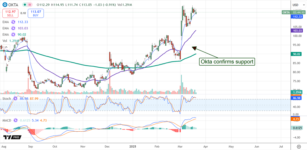 Okta Price Chart