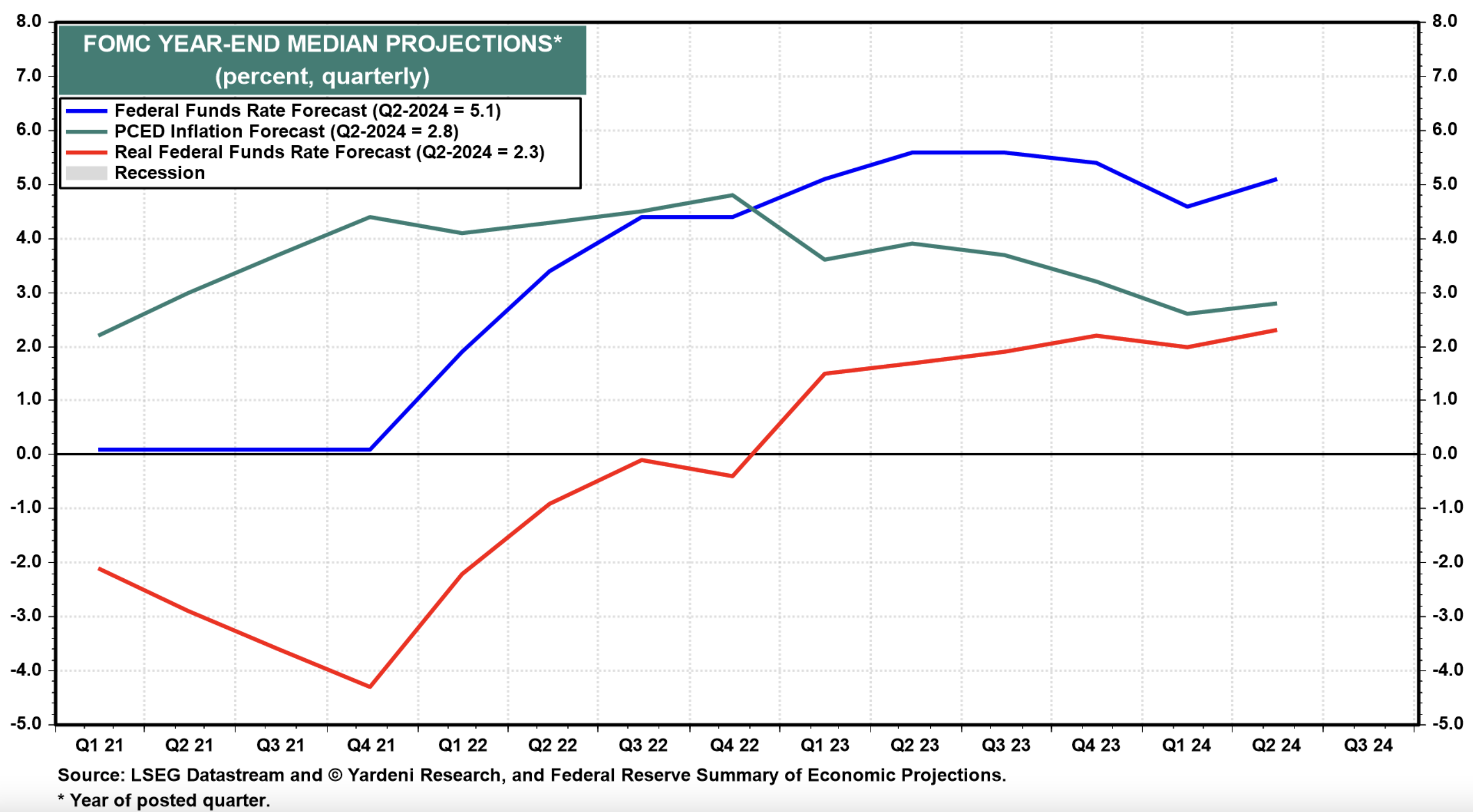 Year-End Median Projections