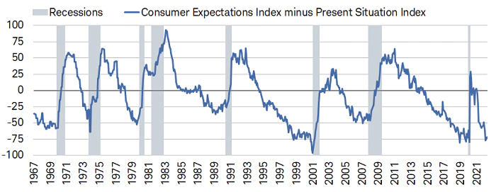 Consumer Expectation Index Minus Present Situation Index