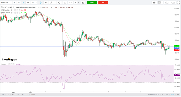 AUD/CHF-Daily Chart AUD/CHF-Daily Chart