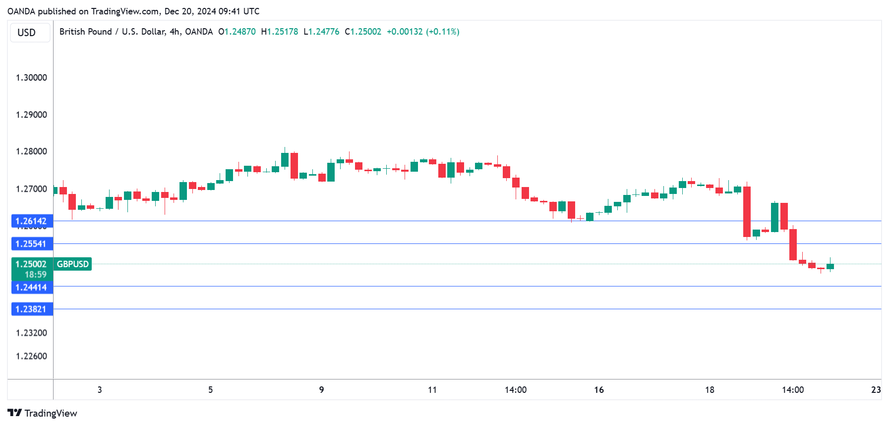 GBP/USD-4-Hour Chart