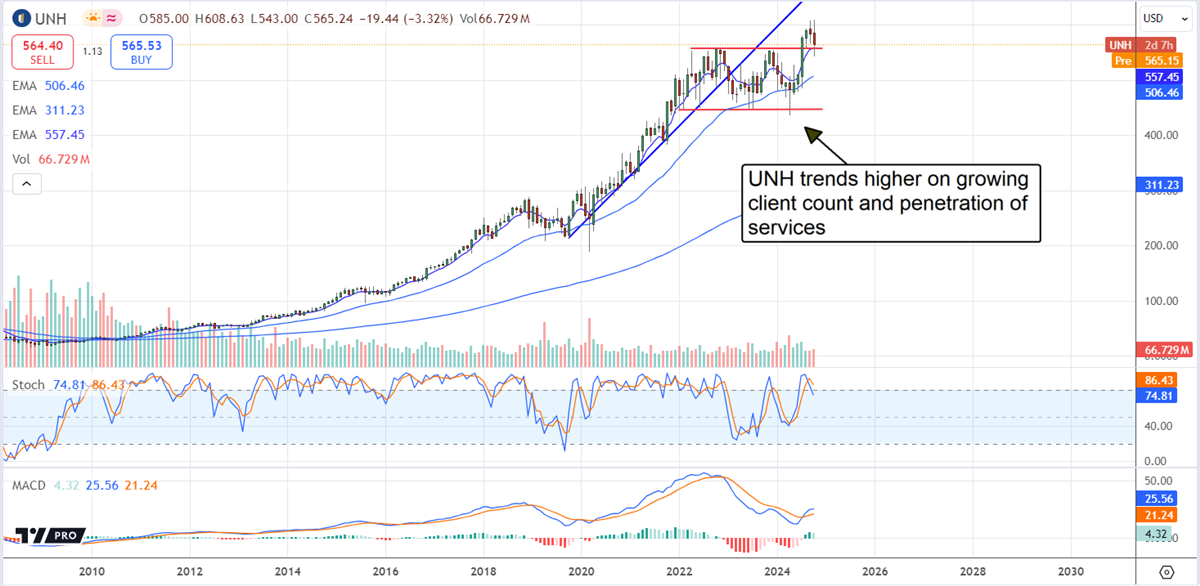 United Healthgroup Price Chart