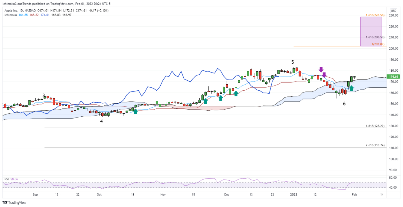 Apple daily chart.