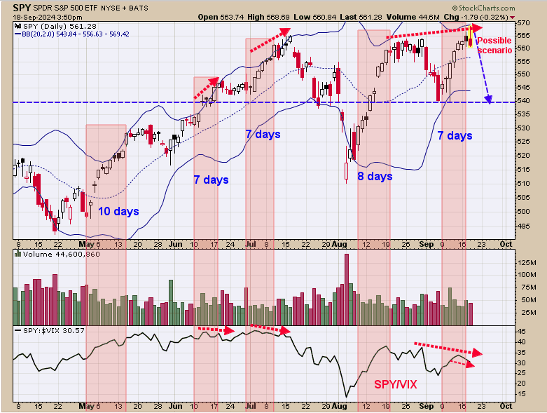 SPY-Daily Chart