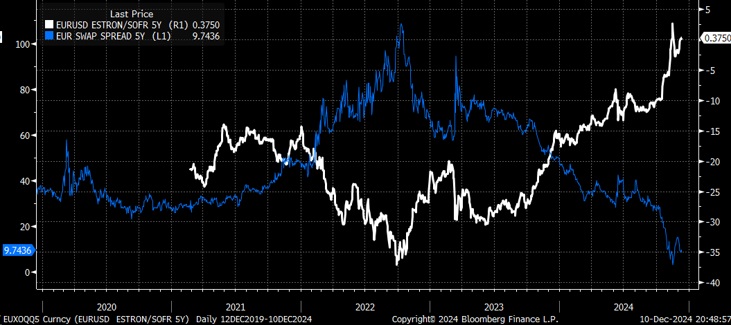 EUR/USD 5-Year SOFR