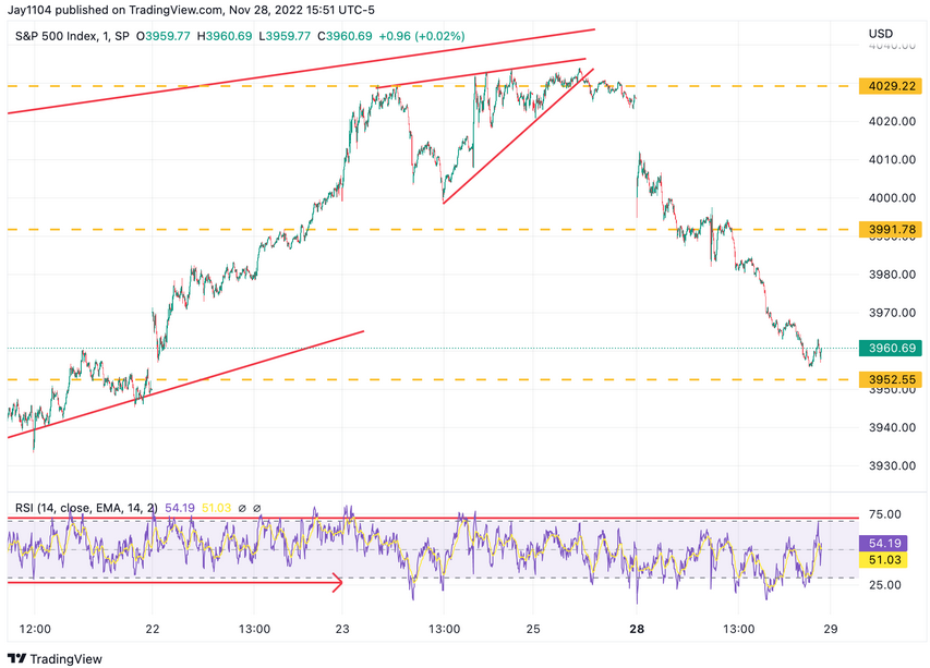 S&P 500 Index Chart