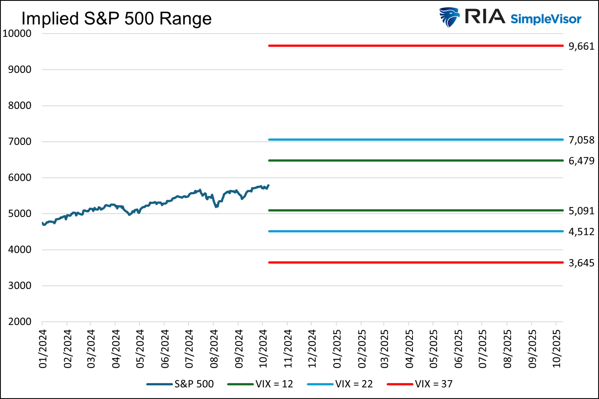 Implied S&P 500 Range