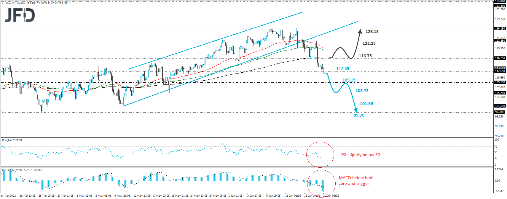 Brent crude oil 4-hour chart technical analysis.