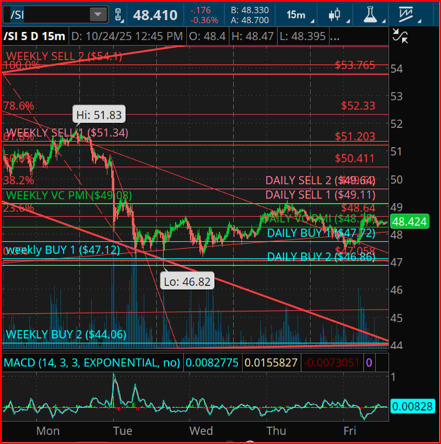 Silver 5-Day 15-Min Chart
