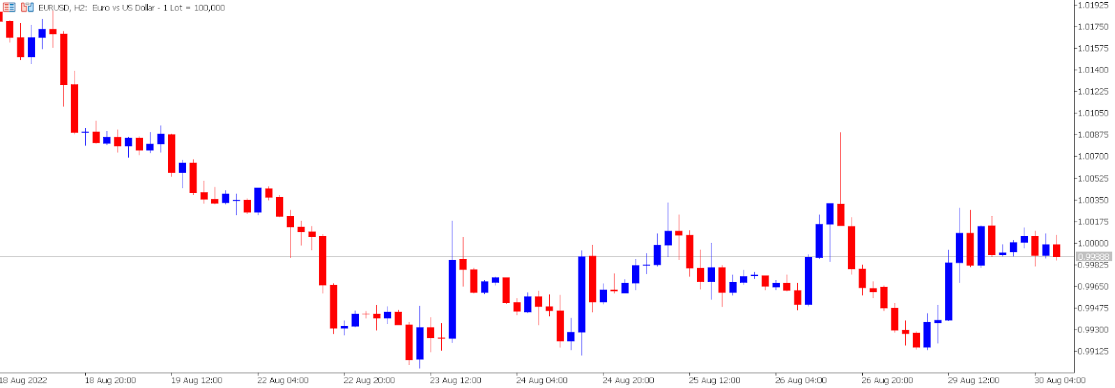 EUR/USD price chart.