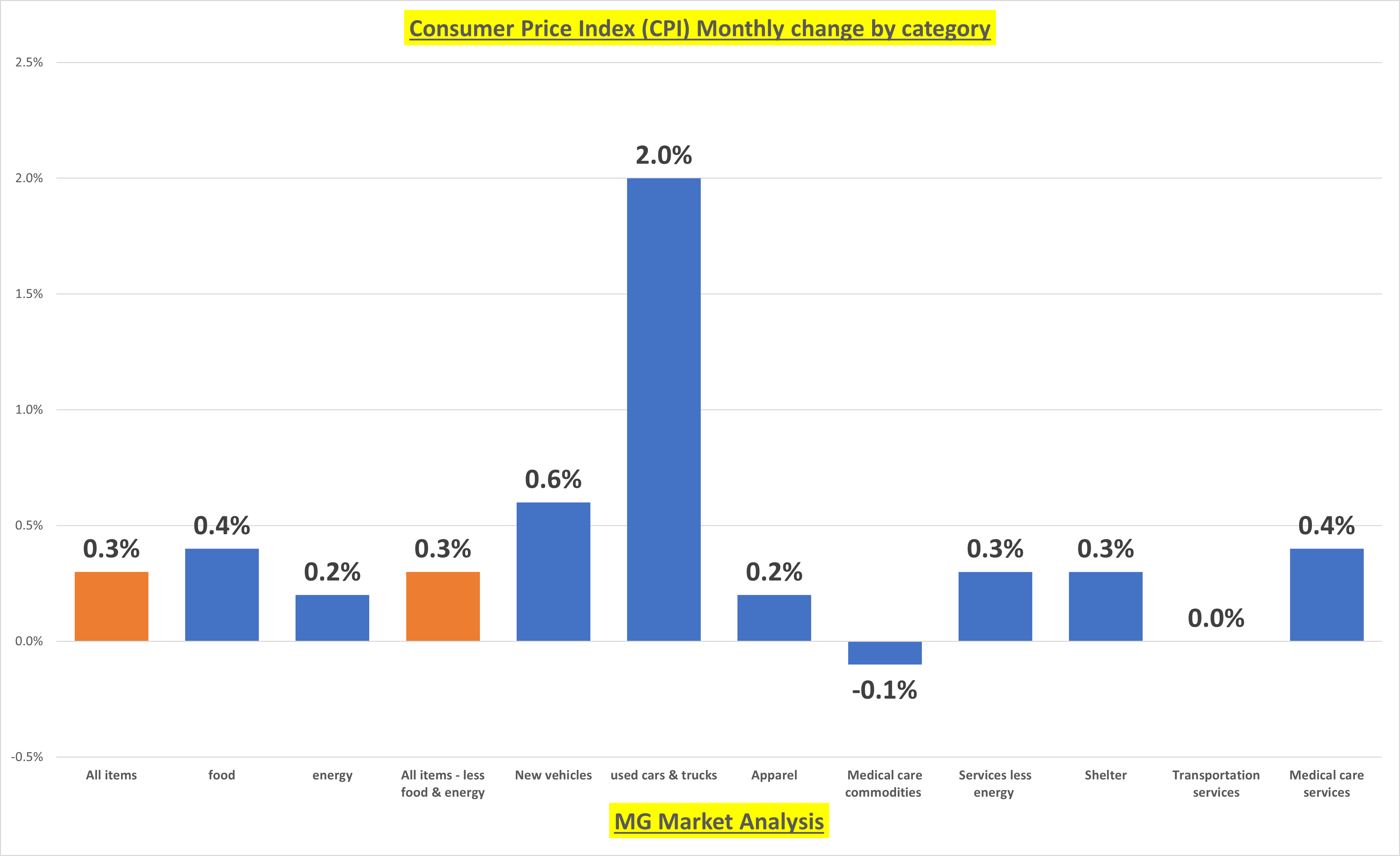 CPI Categories-Monthly