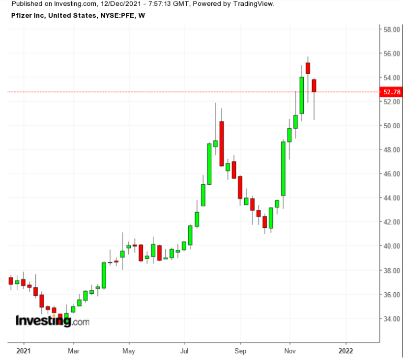 （PFE周線圖來自Investing.com）