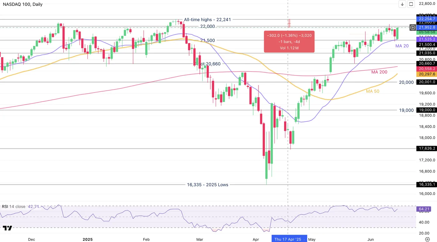 Nasdaq 100-Daily Chart