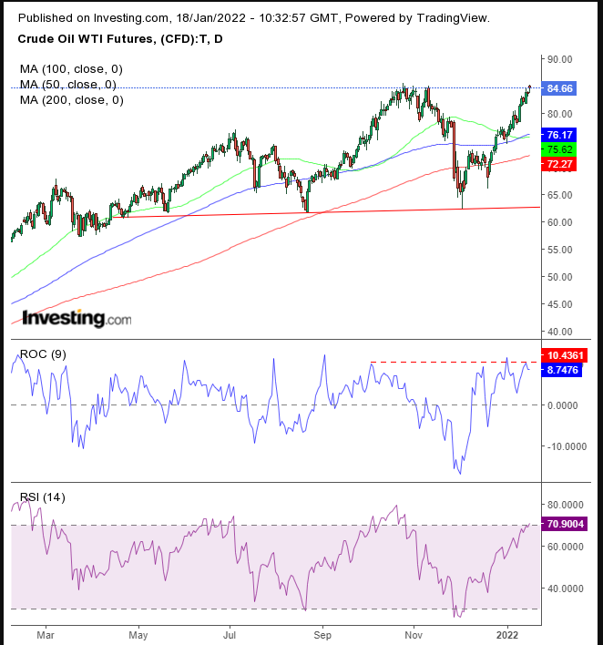 Oil Daily