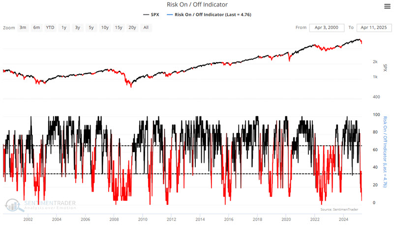 Risk On/Off Indicator