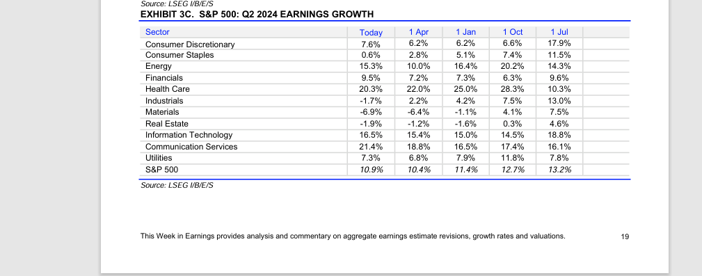 S&P 500 Q2-24 Sector Growth Estimates