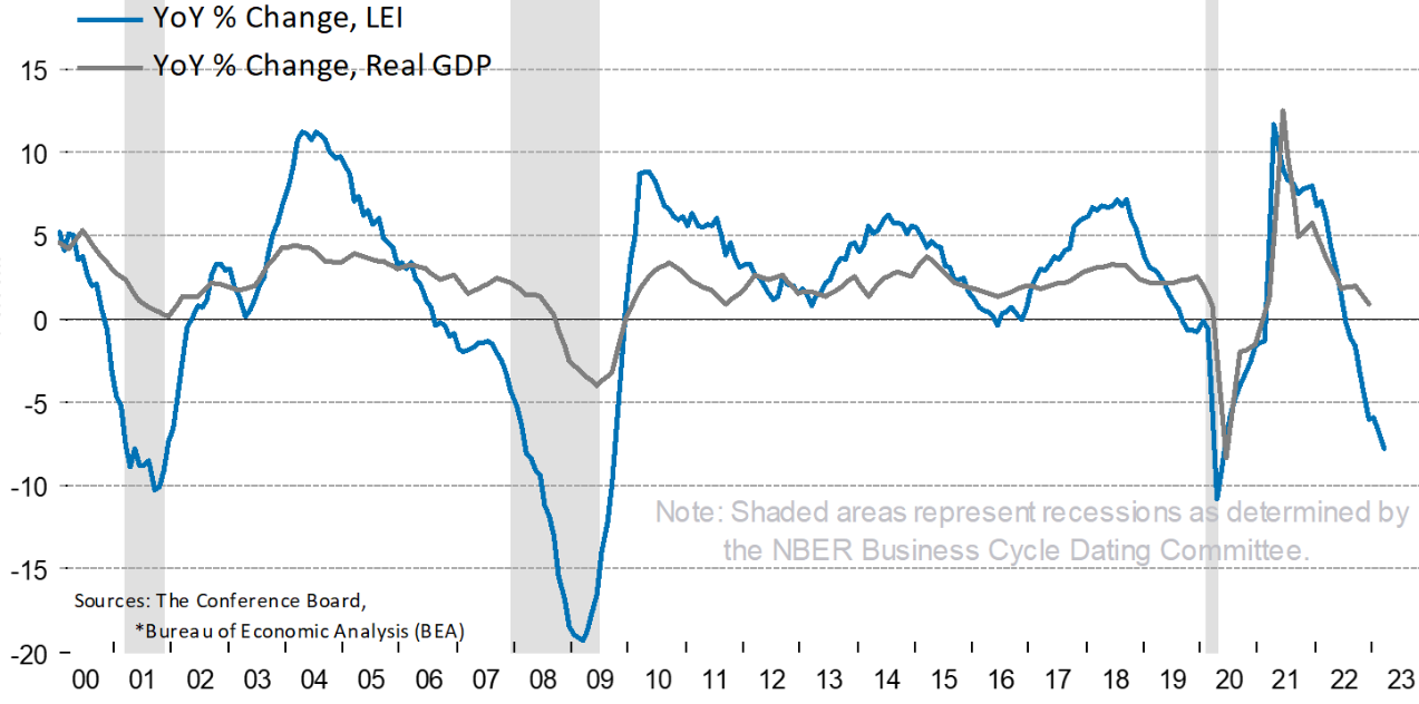 LEI-Real GDP YoY % Change