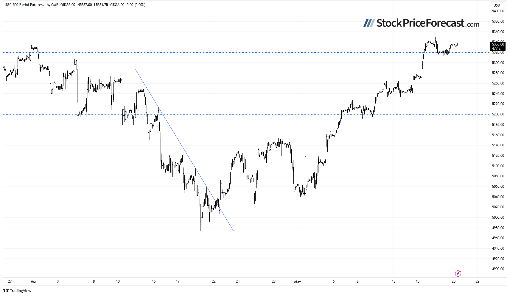 S&P 500 Futures Hourly Chart