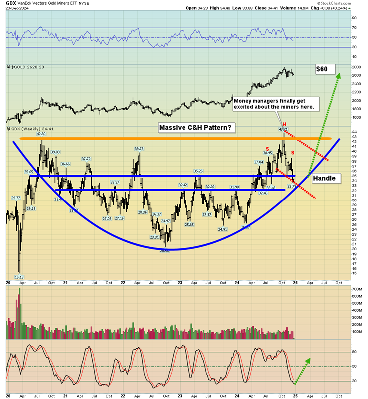 GDX-Weekly Chart