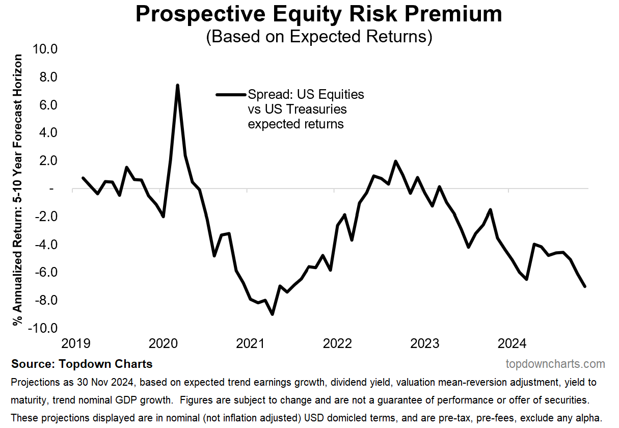 Prospective Equity Risk Premium