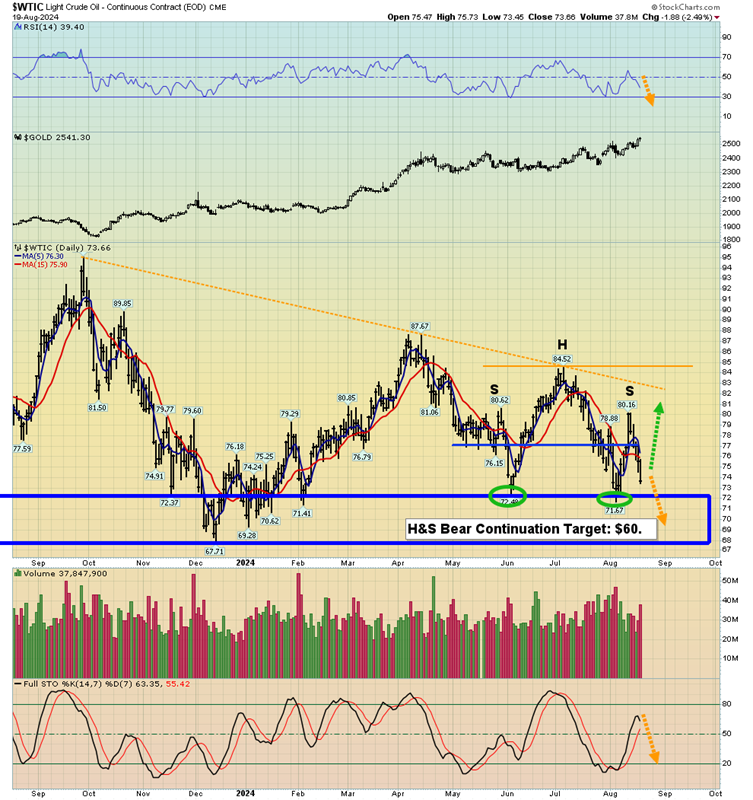 WTI Daily