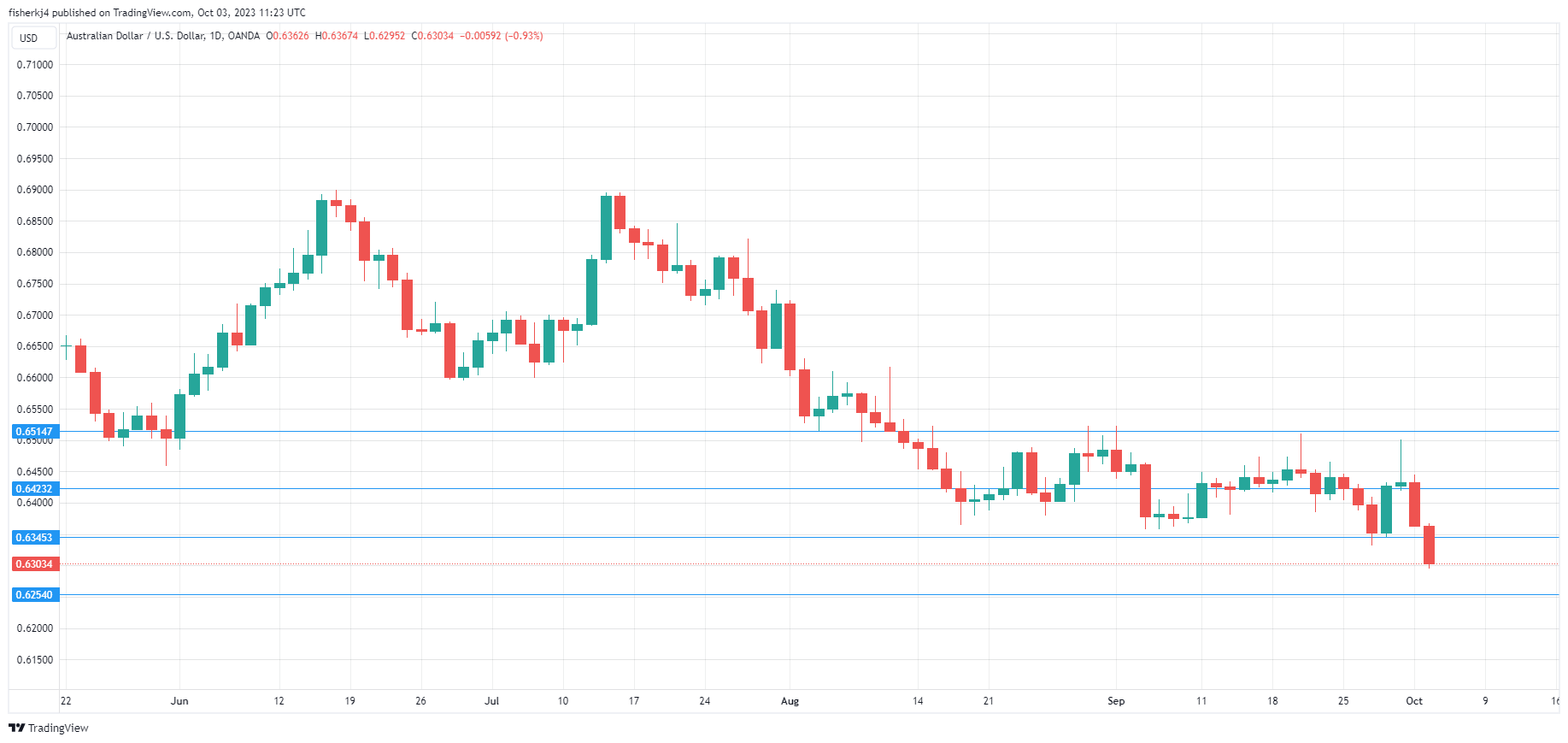 AUD/USD-Daily Chart