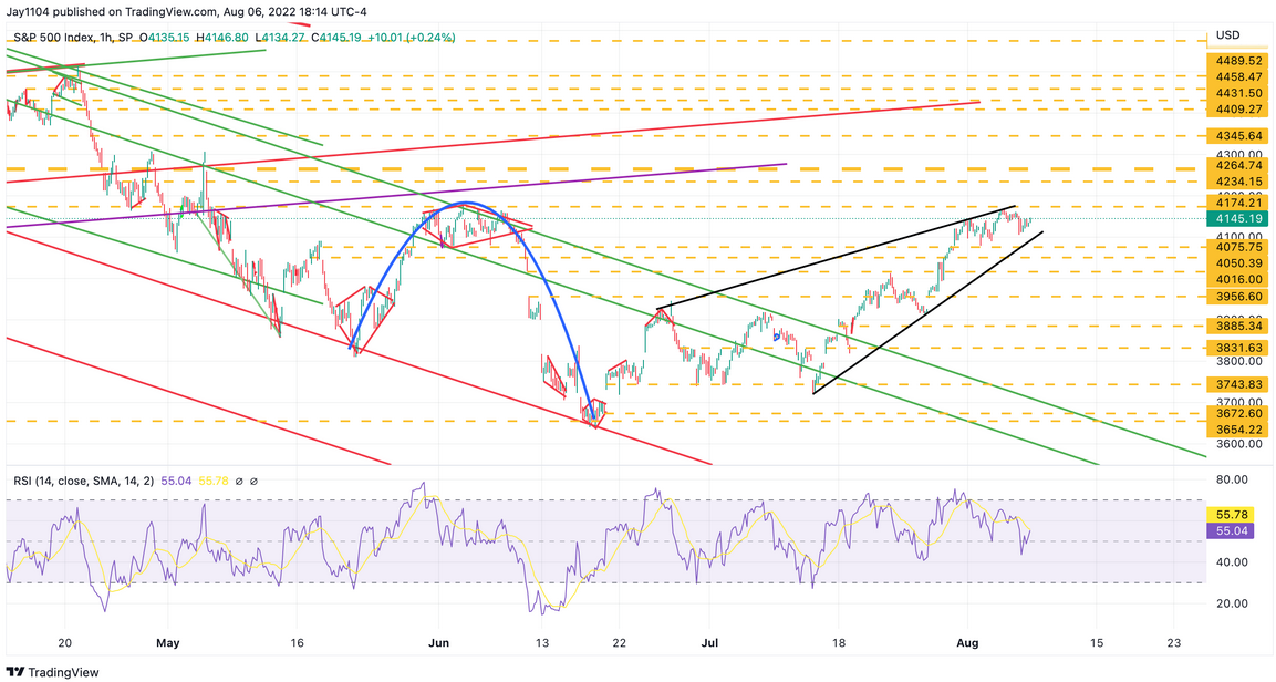 S&P 500 Index, 1-Hour Chart