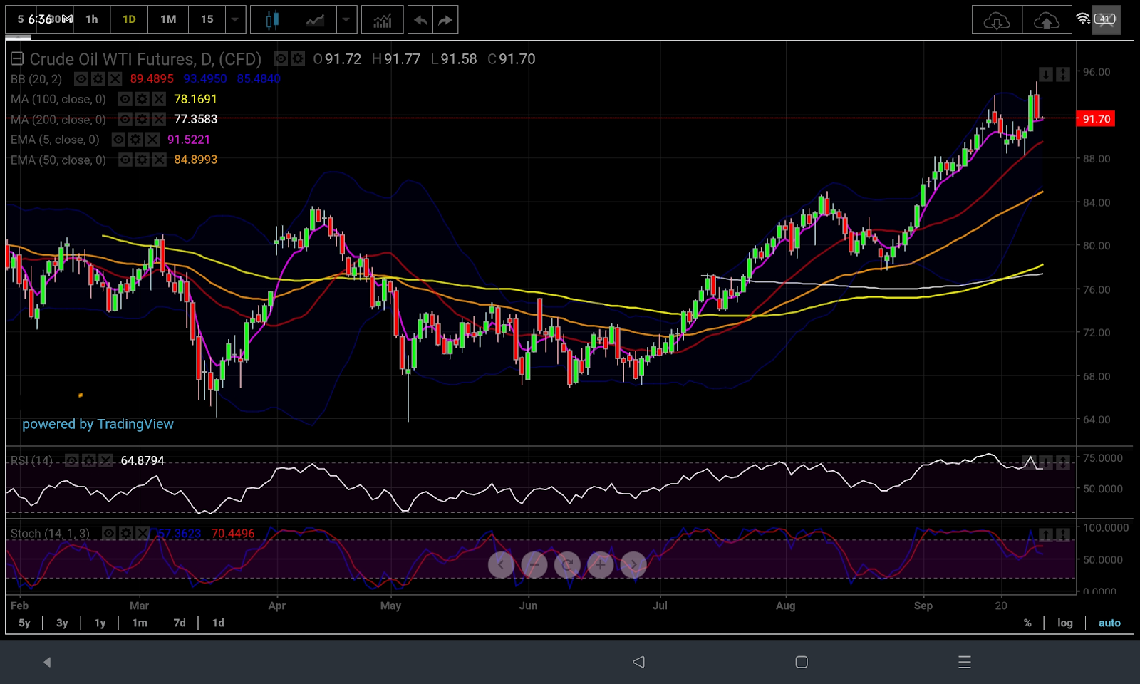 WTI Daily