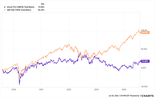 AMCR vs. S&P 500 Returns