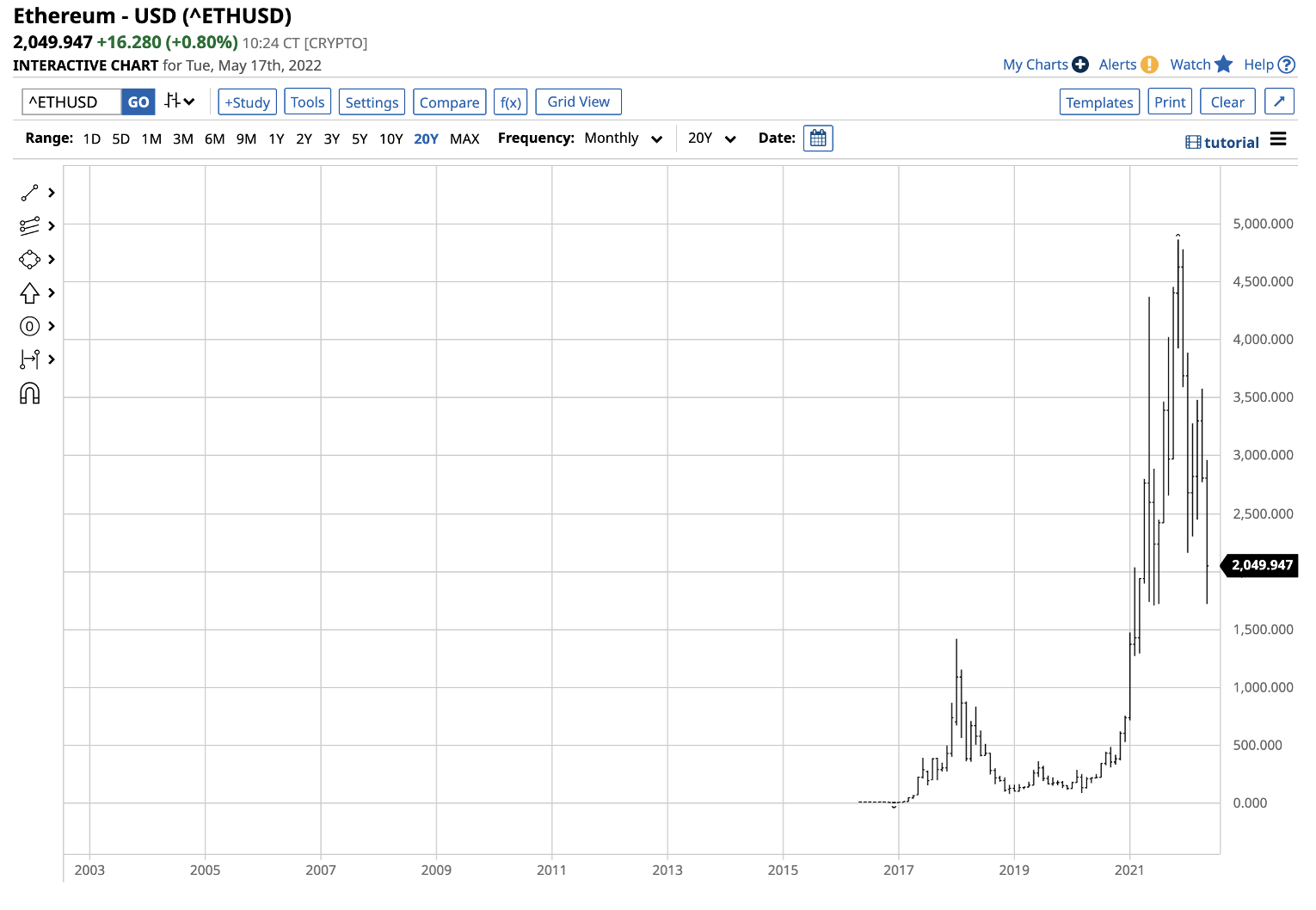 Ethereum Monthly Chart.