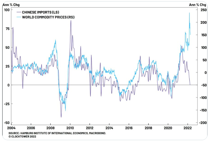 Chinese Imports - World Commodity Prices Correlation