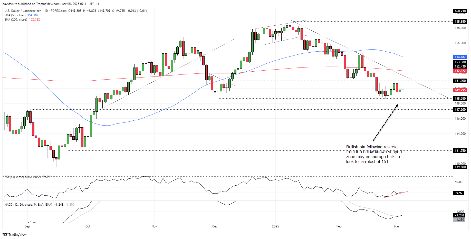 USD/JPY-Daily Chart