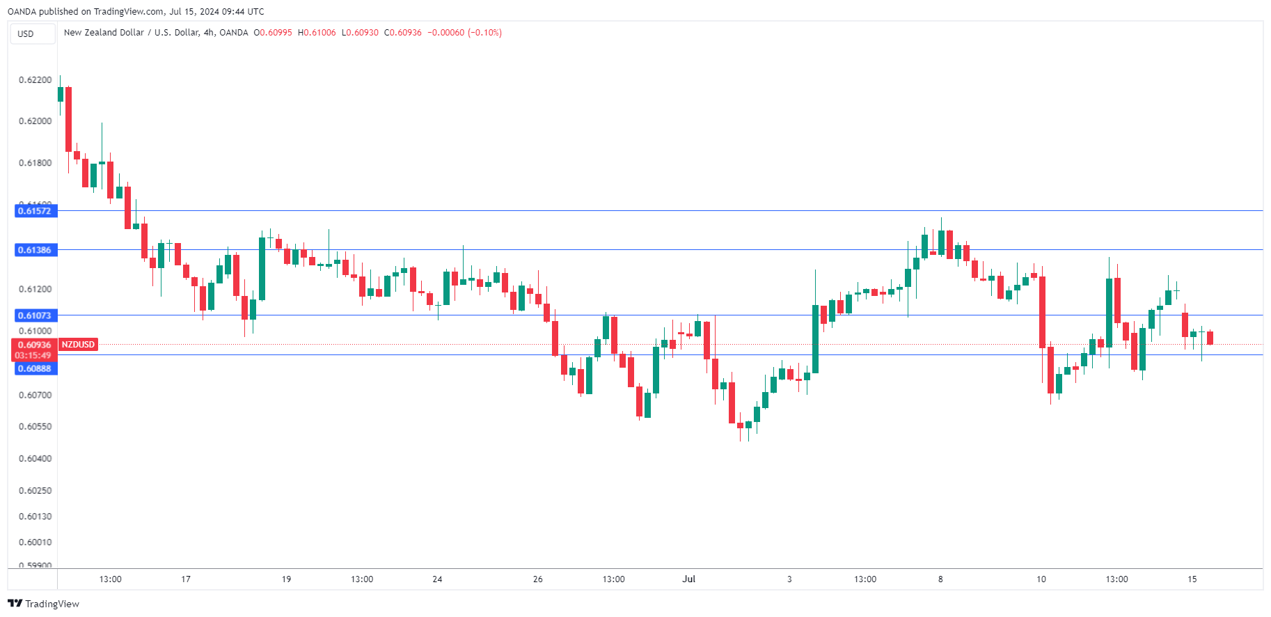 NZD/USD-4-Hour Chart