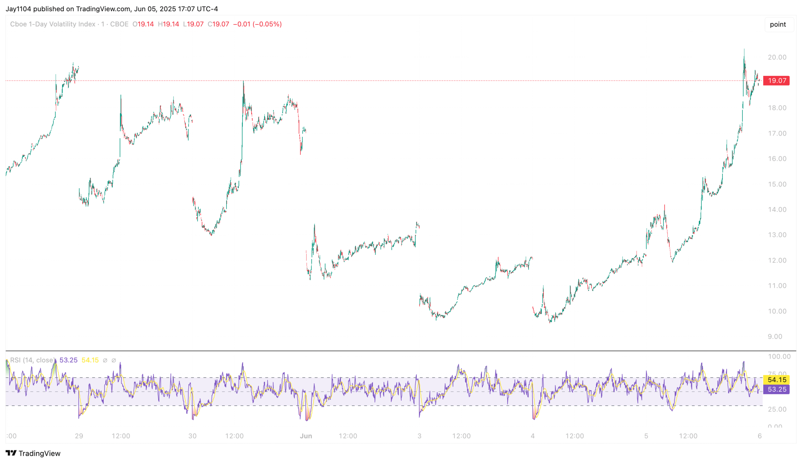 VIX1D-Chart