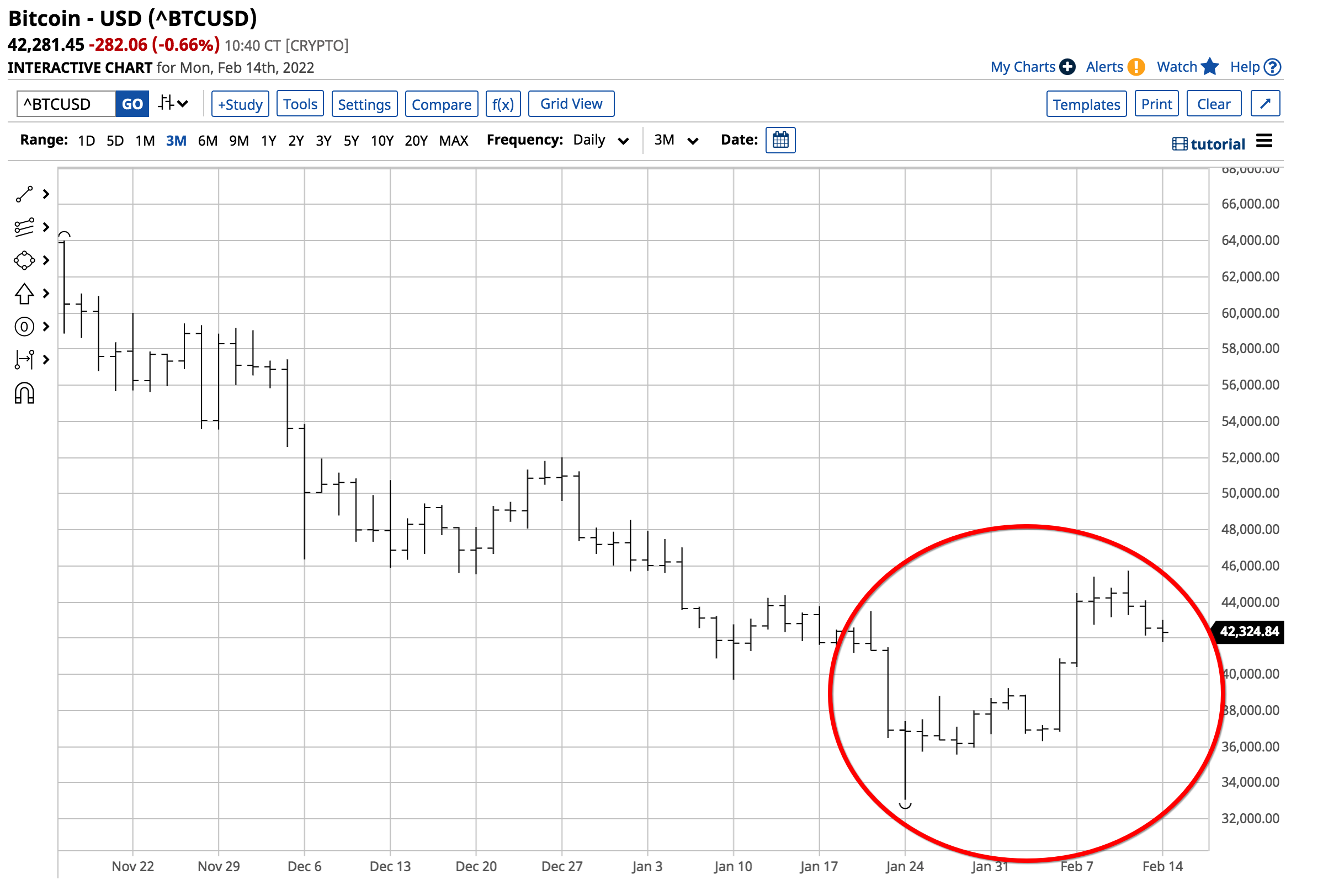 BTC/USD D1 sur 3 mois