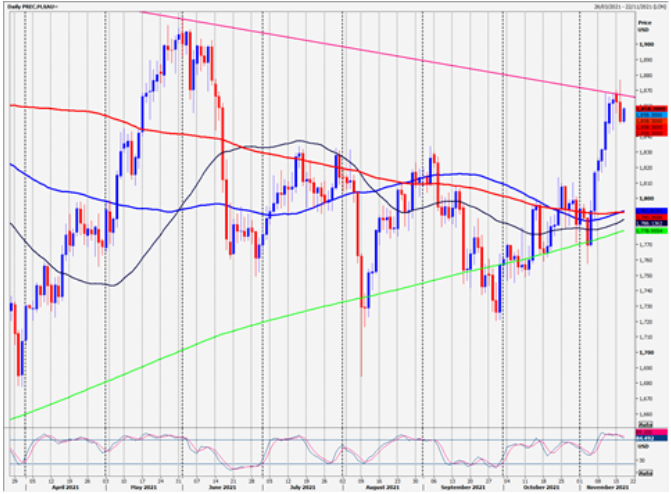 XAU Chart