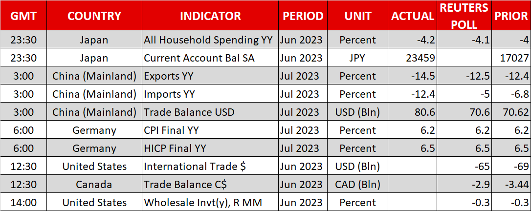 Mood turns sour after alarming Chinese trade data