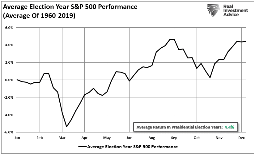 Average Election Year Market Performance (1960-2019)