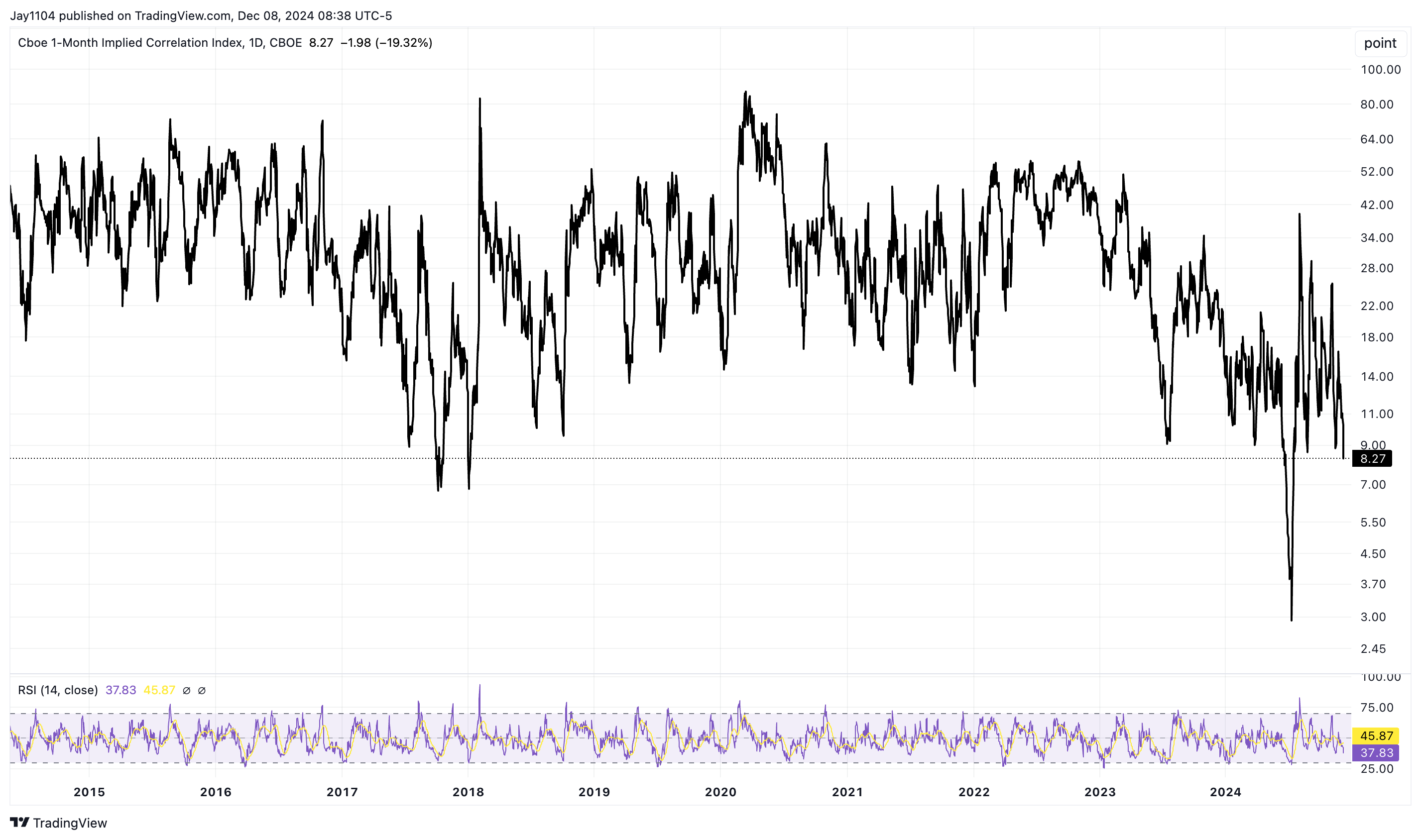 CBOE 1-Month Implied Volatilty Chart