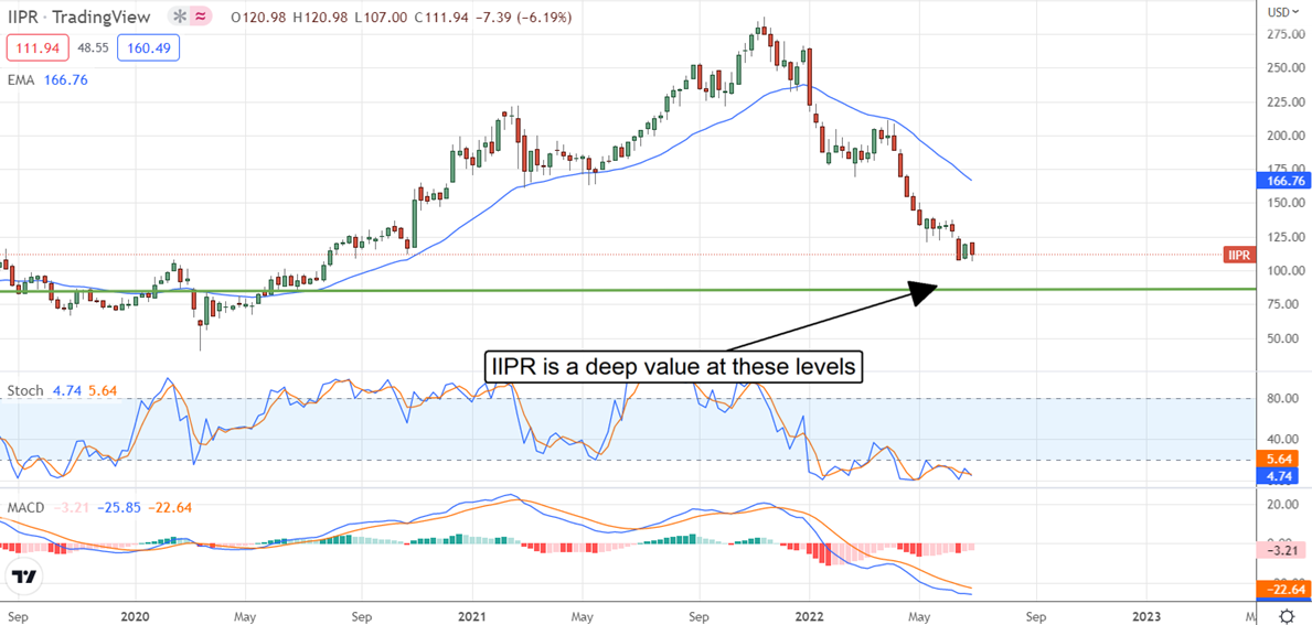 IIPR Stock Chart.