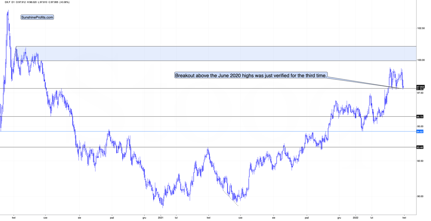 USD Index Chart